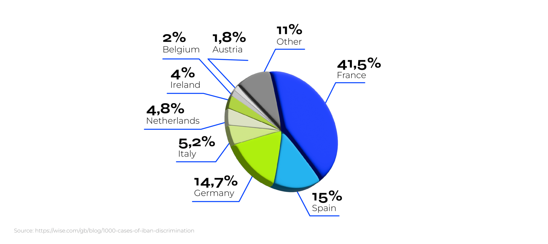 A pie chart with variously colored segments linked to text boxes linked to IBAN discrimination geography.