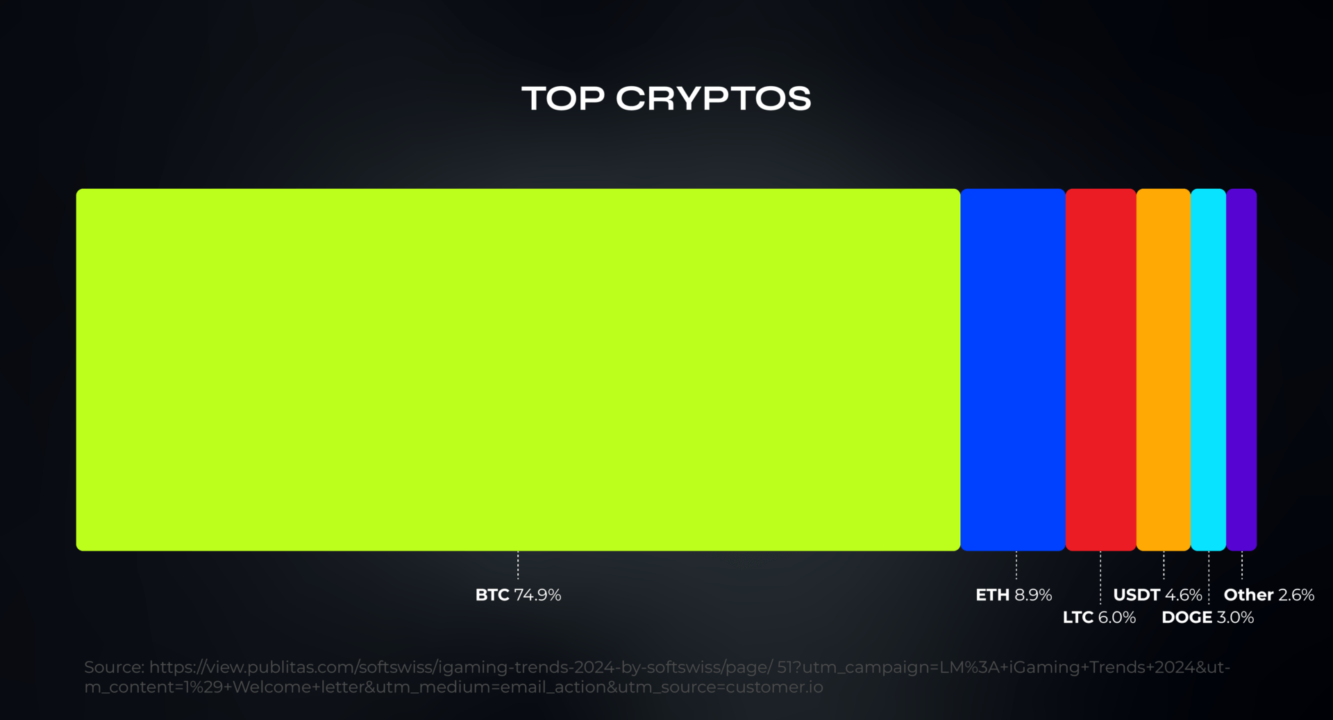 A bar chart graphic displaying the market share of top cryptocurrencies, with Bitcoin leading, against a dark background.
