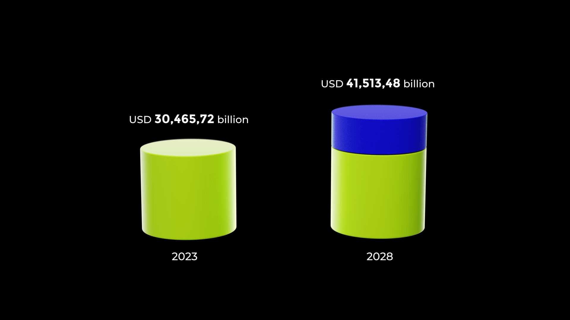 Bar chart comparing global online gambling market size between 2023 (USD 30,465.72 billion) and 2028 (USD 41,513.48 billion).